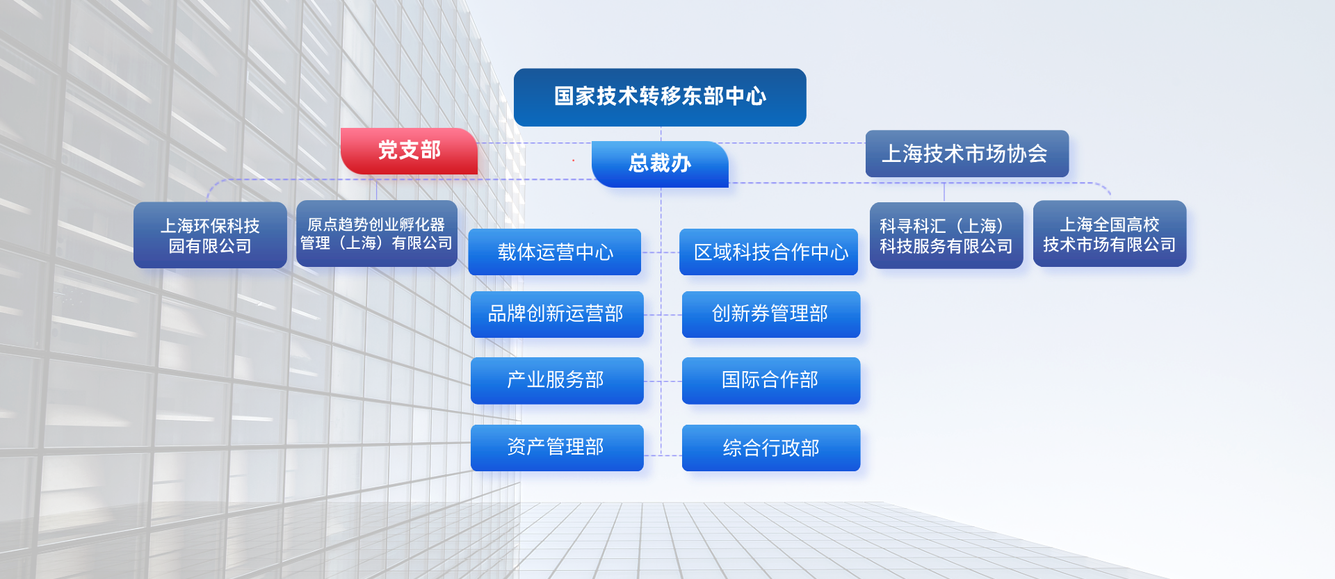 组织架构- 技术转移东部中心